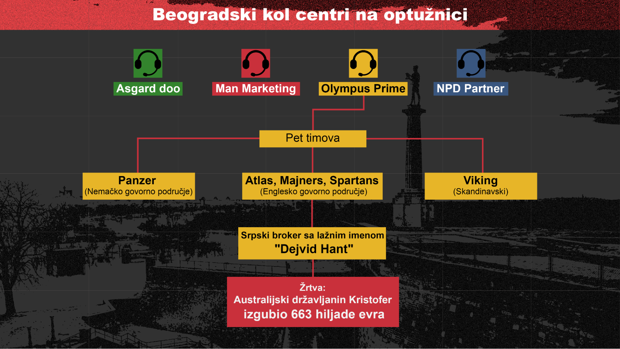 Primer kako su funkcionisali beogradski kol centri. Ilustracija: Igor Vujčić/BIRN
